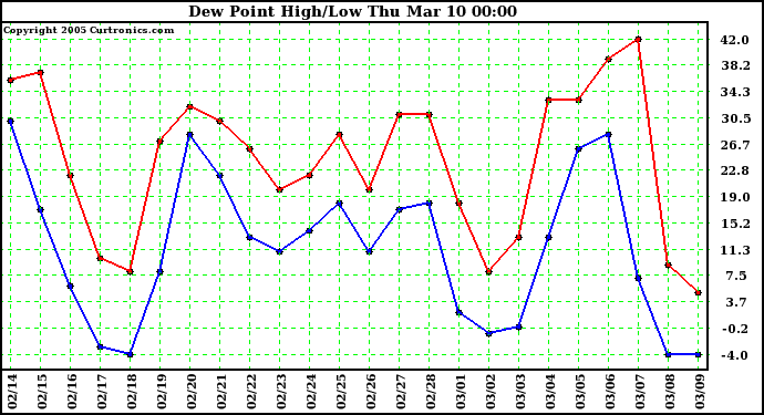  Dew Point High/Low	