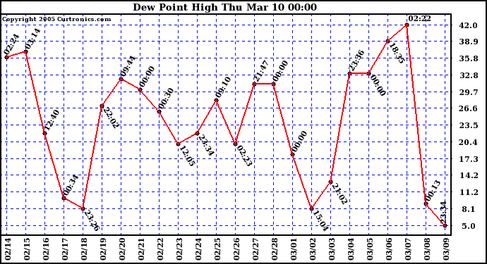  Dew Point High		