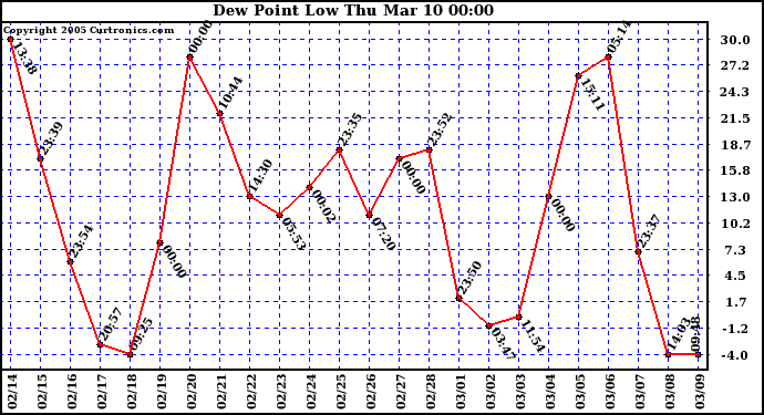  Dew Point Low			