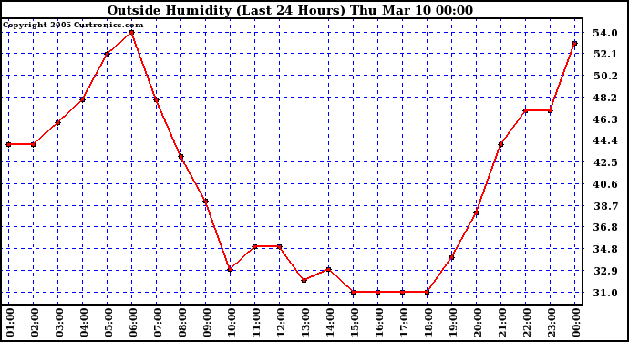  Outside Humidity (Last 24 Hours) 