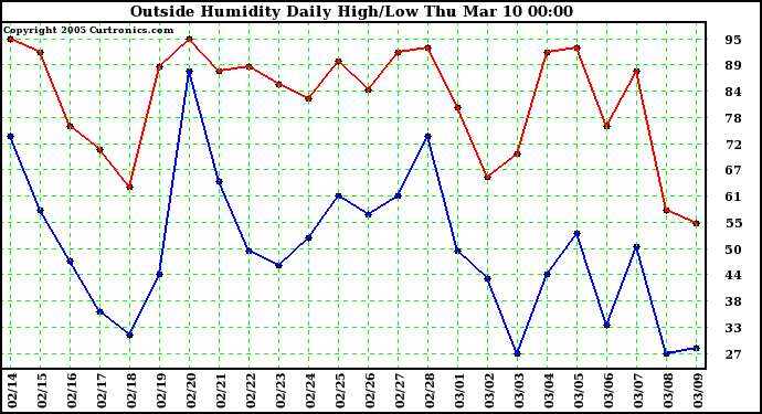  Outside Humidity Daily High/Low 