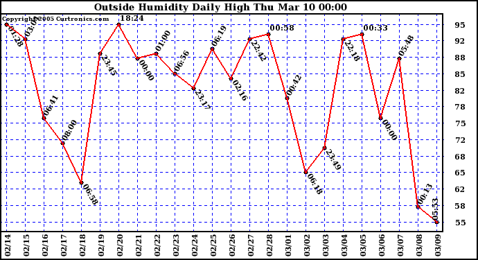  Outside Humidity Daily High	