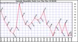  Outside Humidity Daily Low 