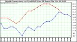  Outside Temperature (vs) Wind Chill (Last 24 Hours) 