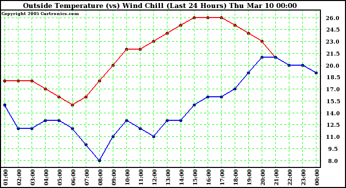  Outside Temperature (vs) Wind Chill (Last 24 Hours) 