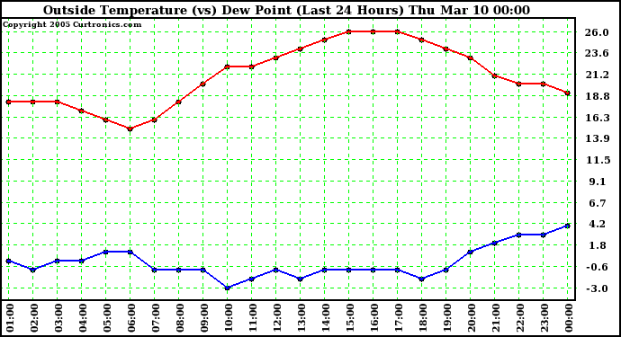  Outside Temperature (vs) Dew Point (Last 24 Hours) 