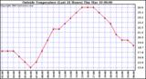  Outside Temperature (Last 24 Hours) 