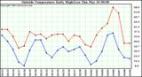  Outside Temperature Daily High/Low	