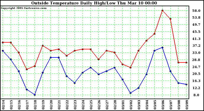  Outside Temperature Daily High/Low	