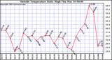  Outside Temperature Daily High 