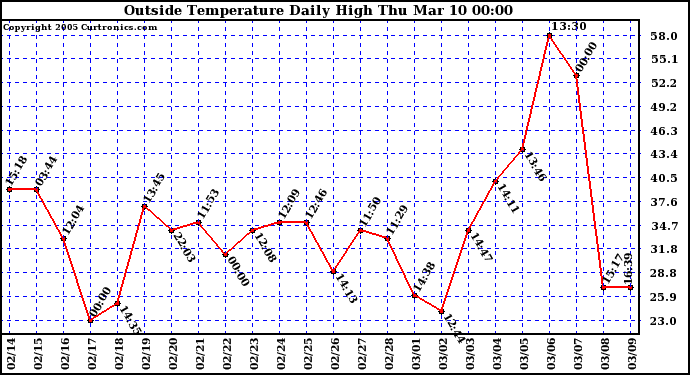  Outside Temperature Daily High 