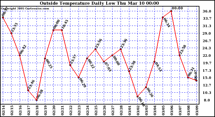  Outside Temperature Daily Low 