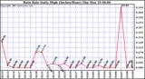  Rain Rate Daily High (Inches/Hour)	