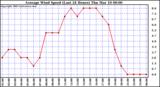 Average Wind Speed (Last 24 Hours)	