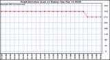  Wind Direction (Last 24 Hours)	