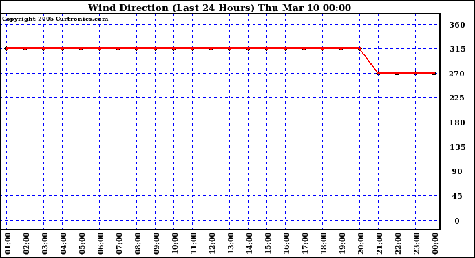  Wind Direction (Last 24 Hours)	