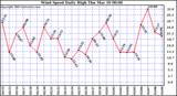  Wind Speed Daily High			