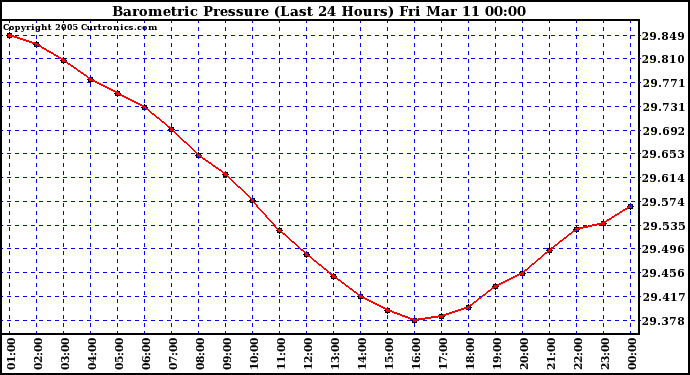  Barometric Pressure (Last 24 Hours)  	