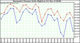  Barometric Pressure Daily High/Low	