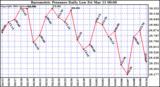  Barometric Pressure Daily Low		