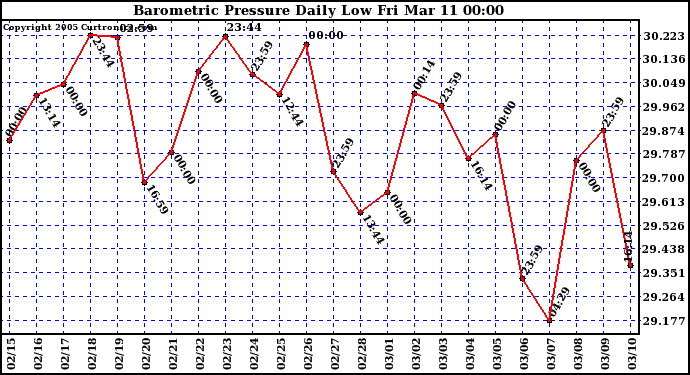  Barometric Pressure Daily Low		