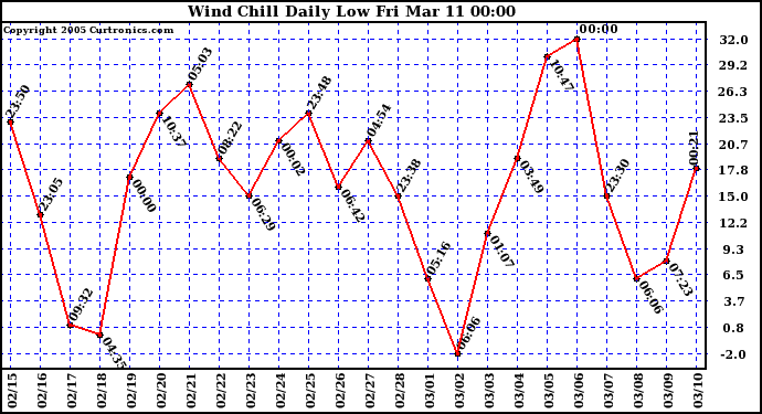  Wind Chill Daily Low 