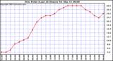  Dew Point (Last 24 Hours)	