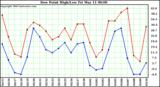  Dew Point High/Low	