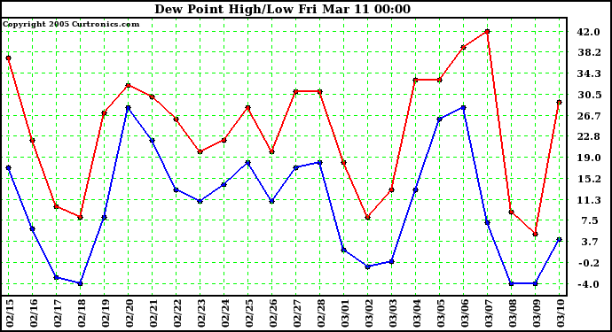  Dew Point High/Low	