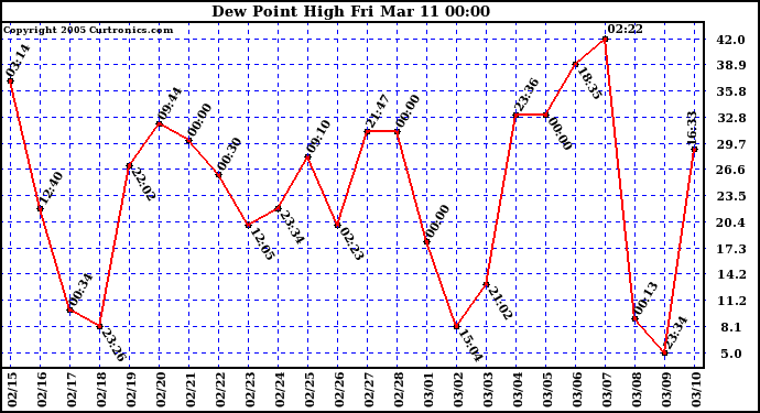  Dew Point High		