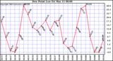  Dew Point Low			