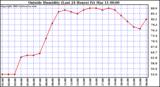  Outside Humidity (Last 24 Hours) 