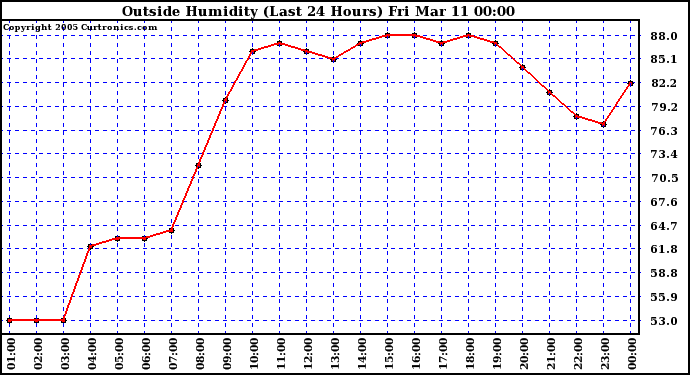  Outside Humidity (Last 24 Hours) 