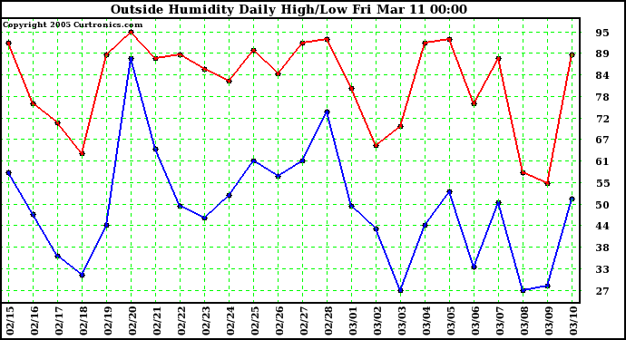  Outside Humidity Daily High/Low 