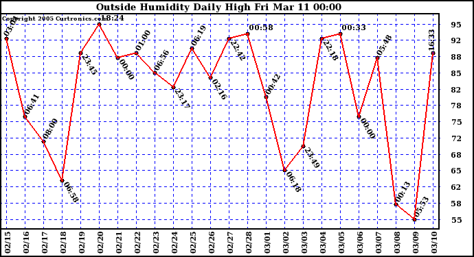  Outside Humidity Daily High	