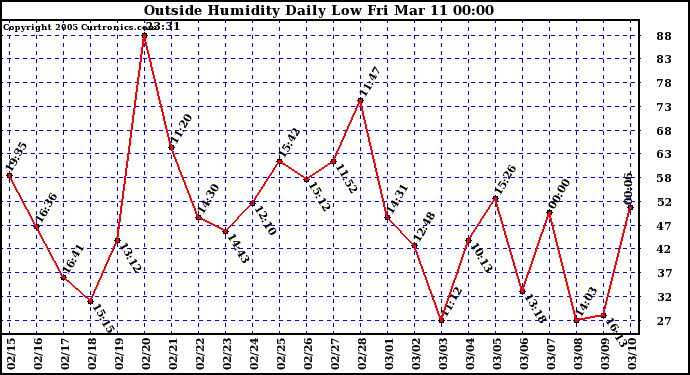  Outside Humidity Daily Low 