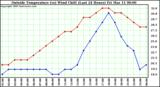  Outside Temperature (vs) Wind Chill (Last 24 Hours) 