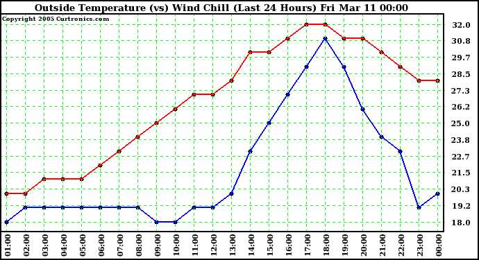  Outside Temperature (vs) Wind Chill (Last 24 Hours) 