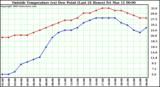  Outside Temperature (vs) Dew Point (Last 24 Hours) 