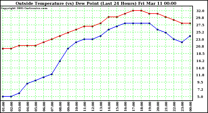  Outside Temperature (vs) Dew Point (Last 24 Hours) 