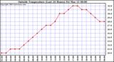  Outside Temperature (Last 24 Hours) 