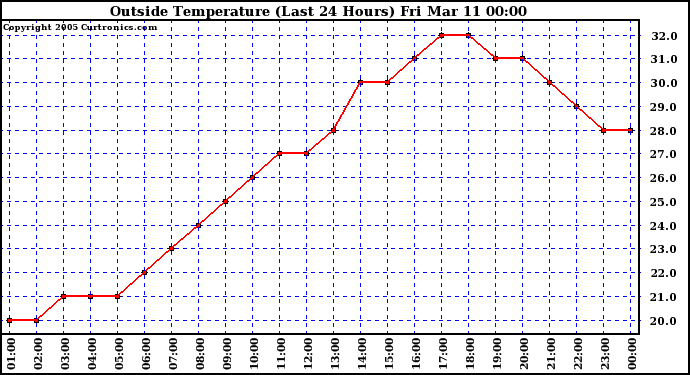  Outside Temperature (Last 24 Hours) 