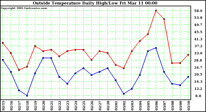  Outside Temperature Daily High/Low	