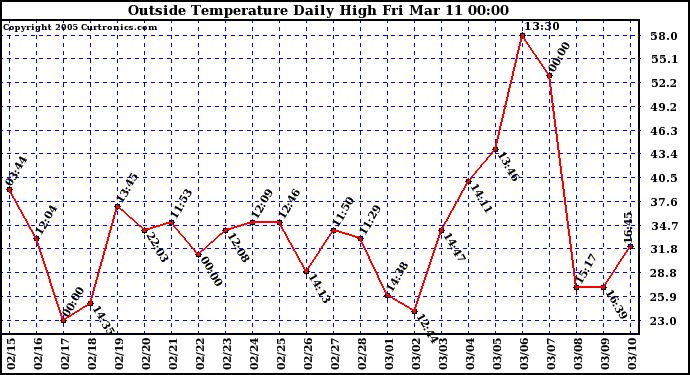  Outside Temperature Daily High 