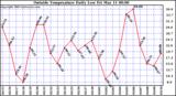  Outside Temperature Daily Low 