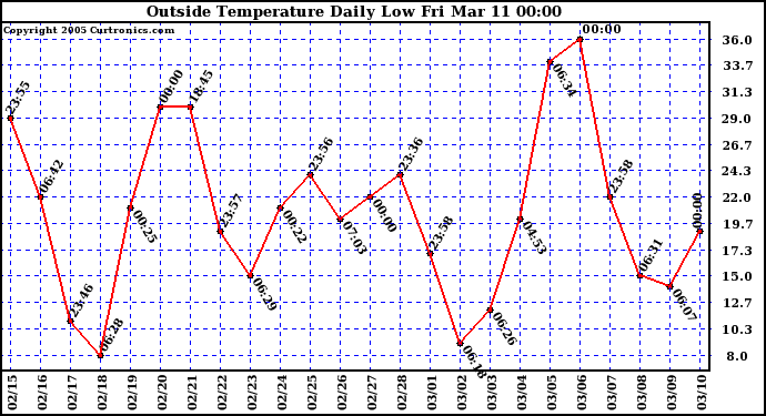  Outside Temperature Daily Low 