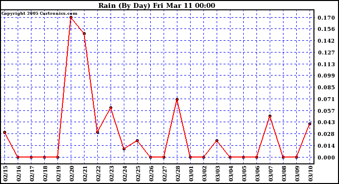  Rain (By Day)				