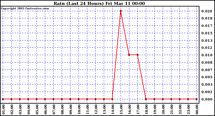  Rain (Last 24 Hours)			