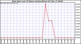  Rain Rate Last 24 Hours (Inches/Hour)	