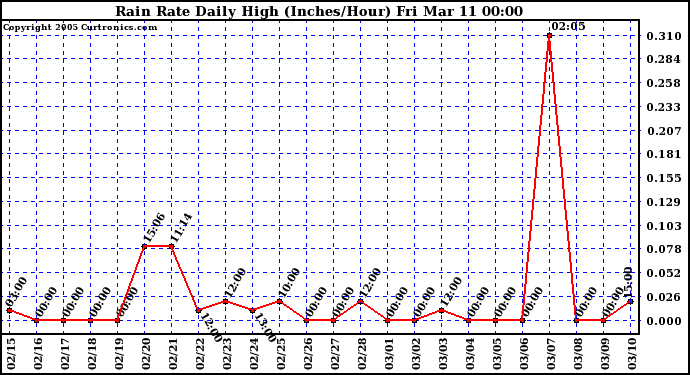  Rain Rate Daily High (Inches/Hour)	